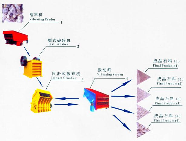 山川重工石料生产线,石料生产设备工艺流程图