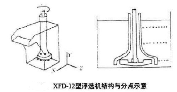 XFD-12型浮选机结构