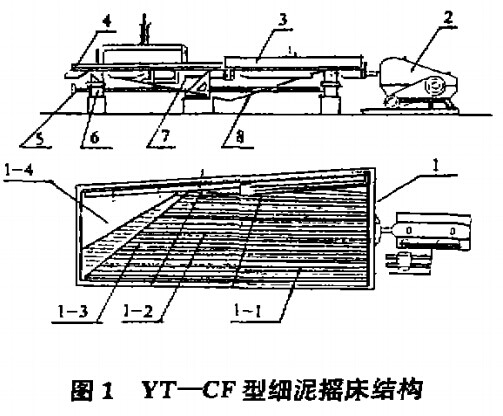 YT-CF型细泥摇床结构